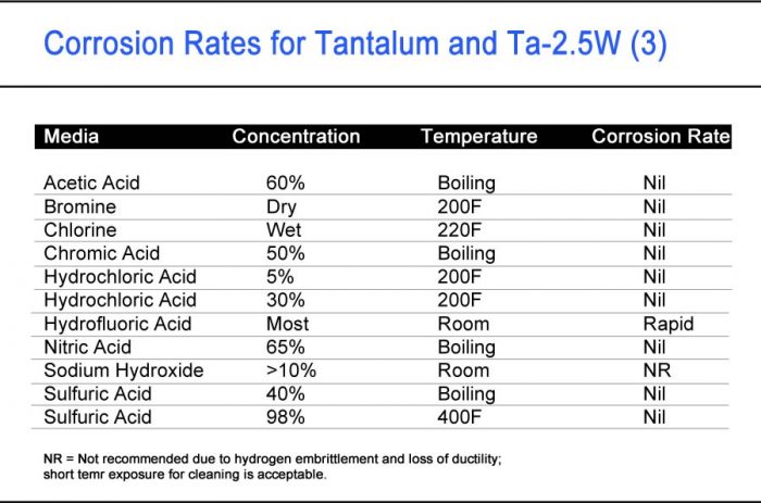 Corrosion Rates for tantalum and Ta-2.5W